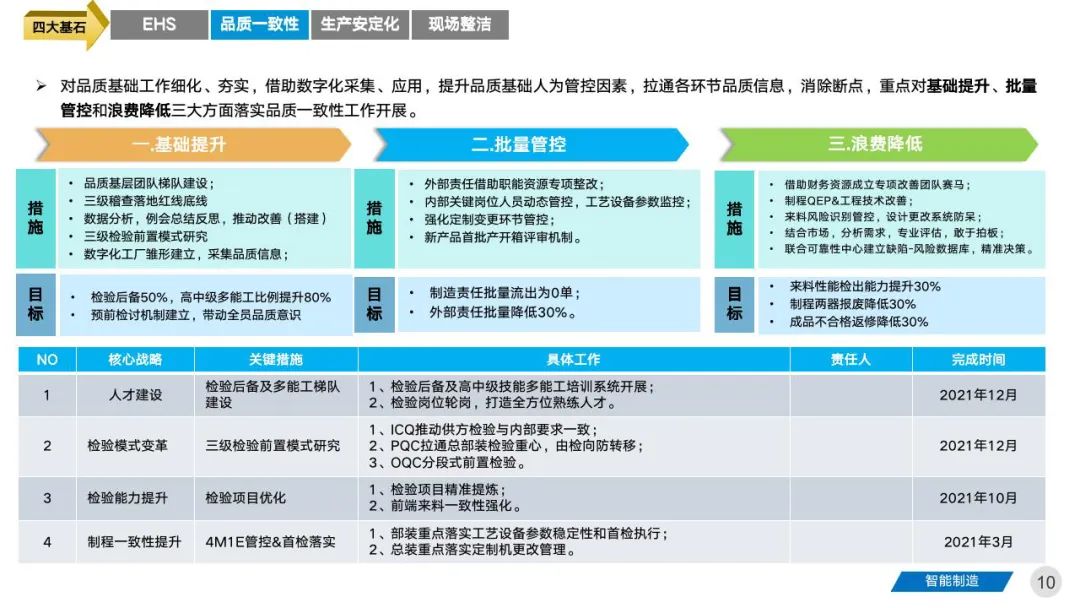 智能工厂三年期规划建设案例分享 