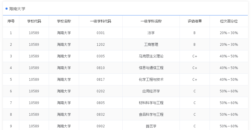 9所没有B+学科211大学，安徽大学是中部高校，其他都是边疆大学