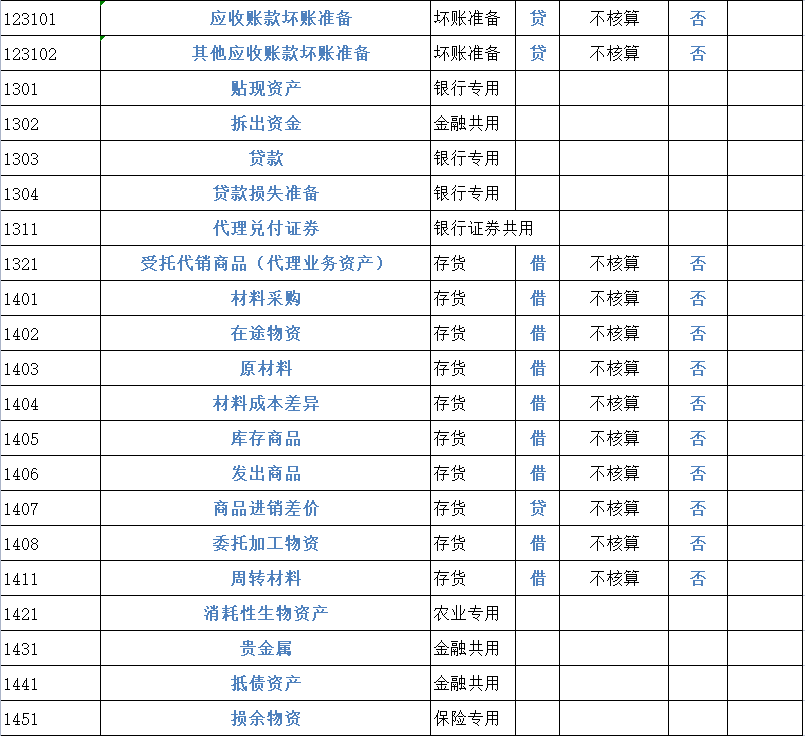 财务会计工作必备！2022完整版会计科目表（334个），收藏备用