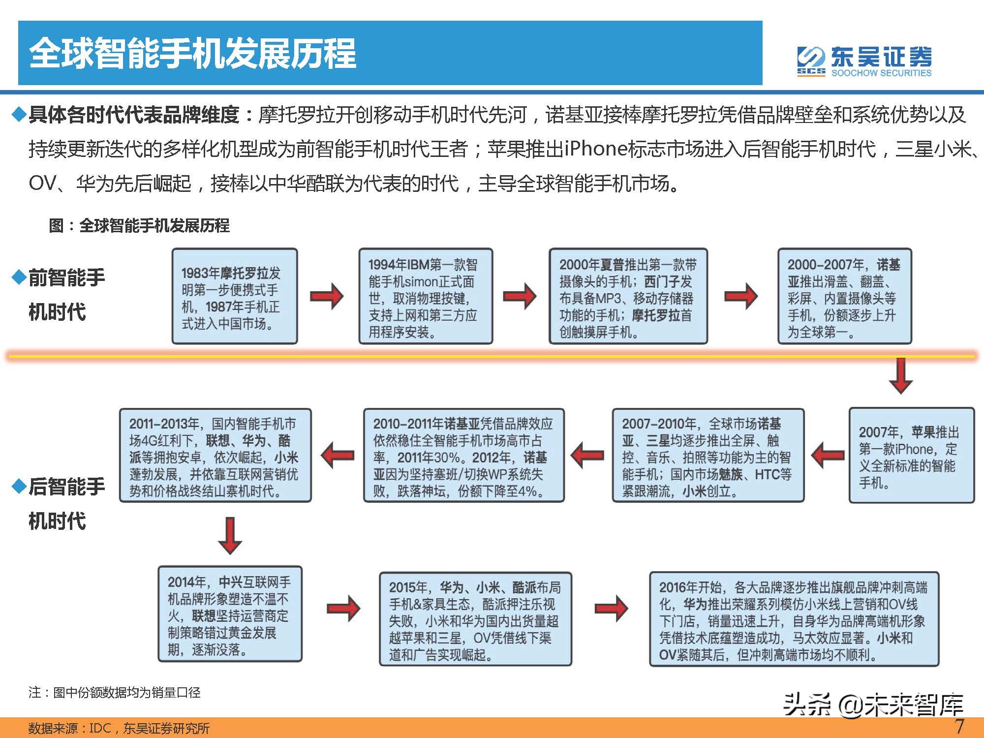 汽车行业专题报告：智能手机深度复盘及对整车格局启示（上）