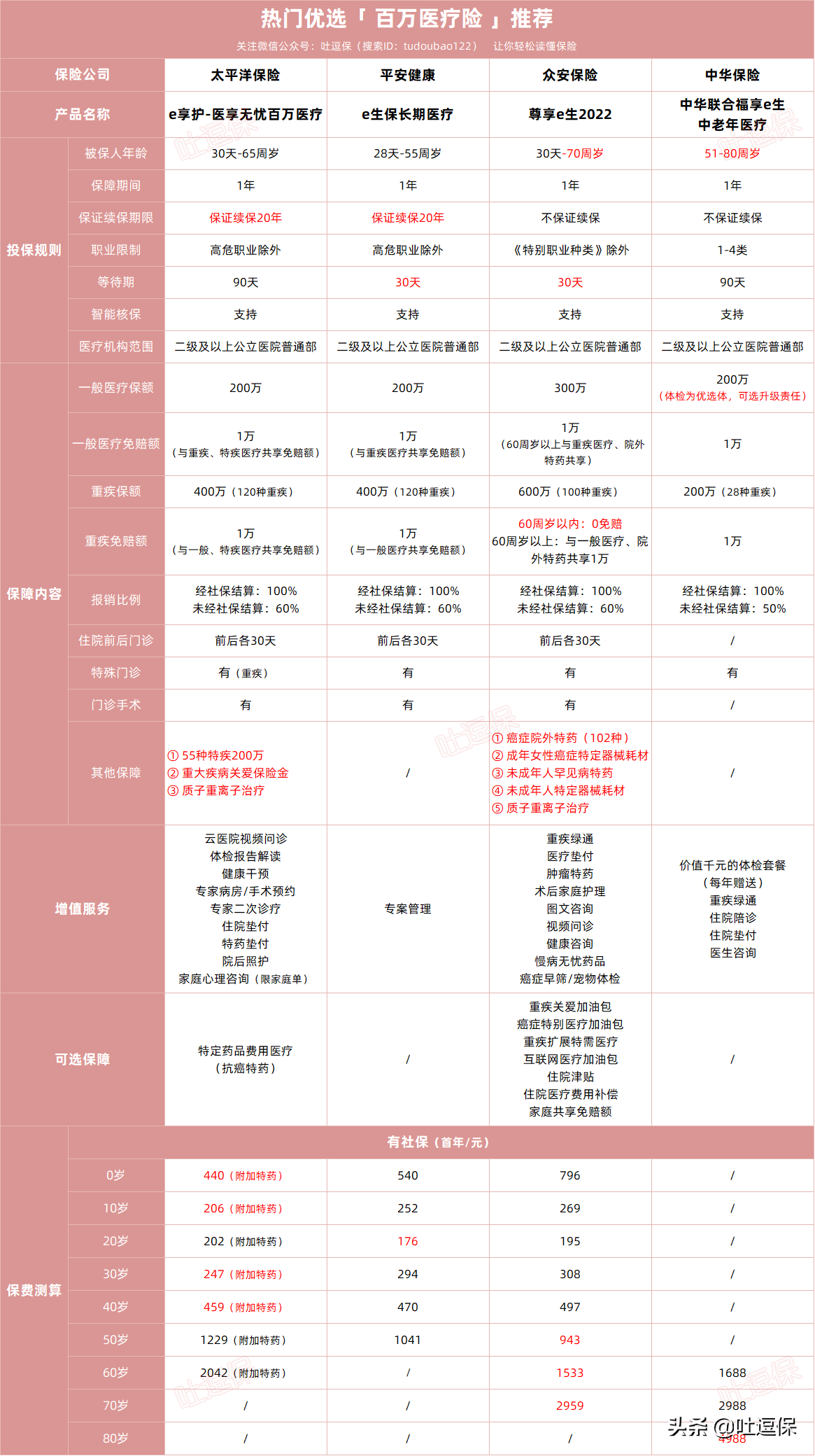 2022年目前最值得买的百万医疗险，都帮你挑好了