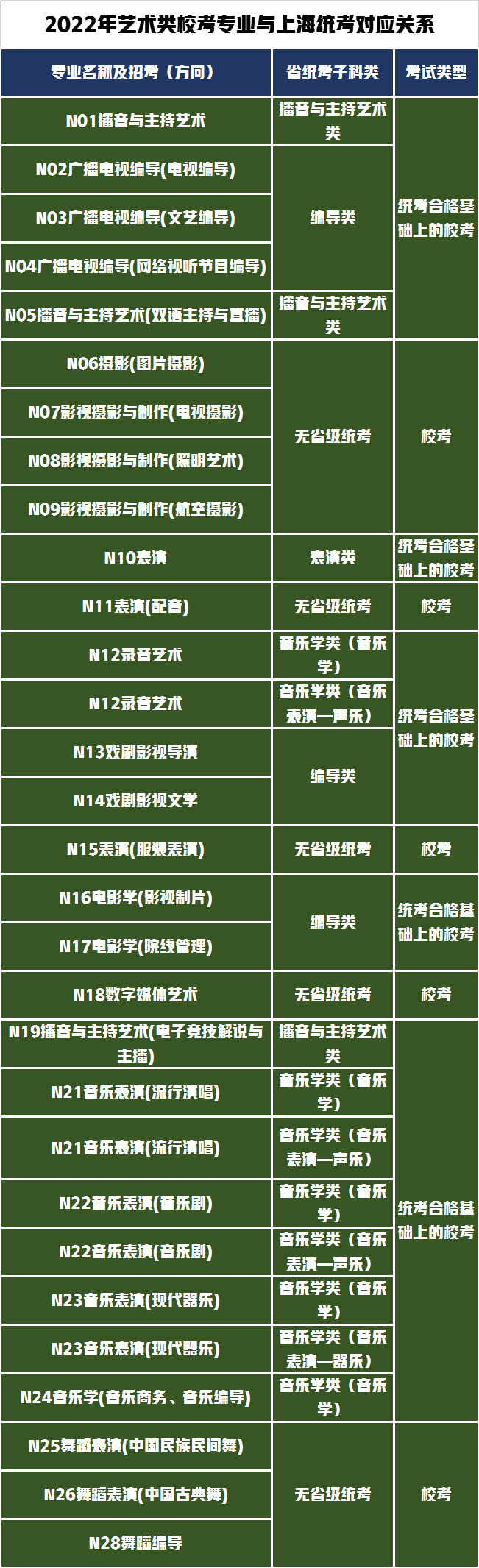 3个省统考28个省校考！南京传媒学院发布2022年艺术招生专业