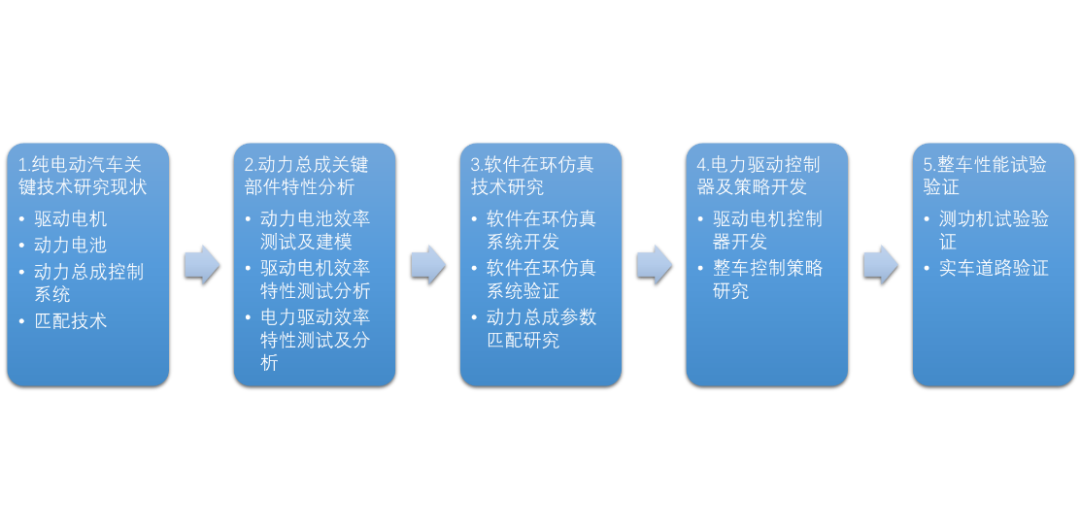 纯电动汽车关键技术研究现状