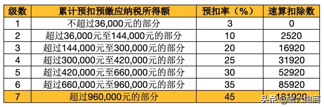 干货收藏:5分钟带你搞懂“电商税”怎么交