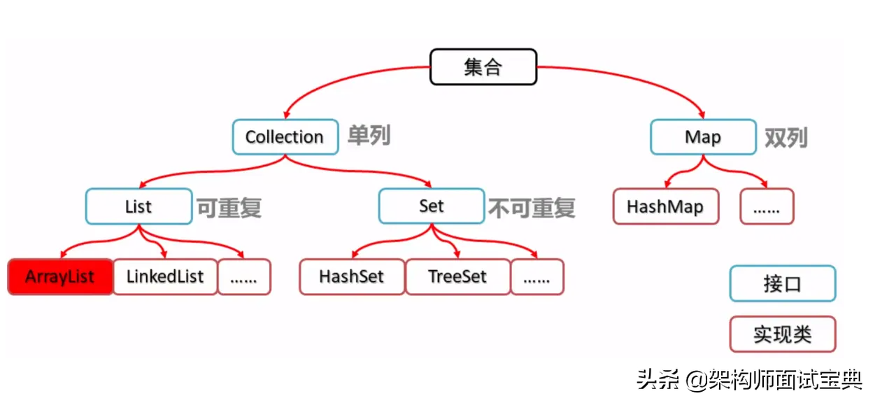 Java 删除List中元素元素的三种方式