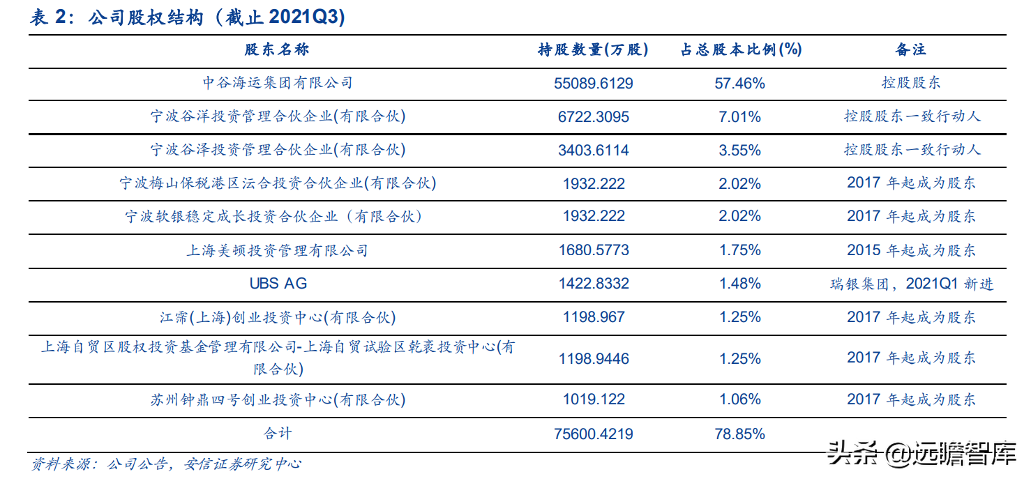运力全球第18，中国大陆排名第2位，中谷物流：内贸集运民营龙头