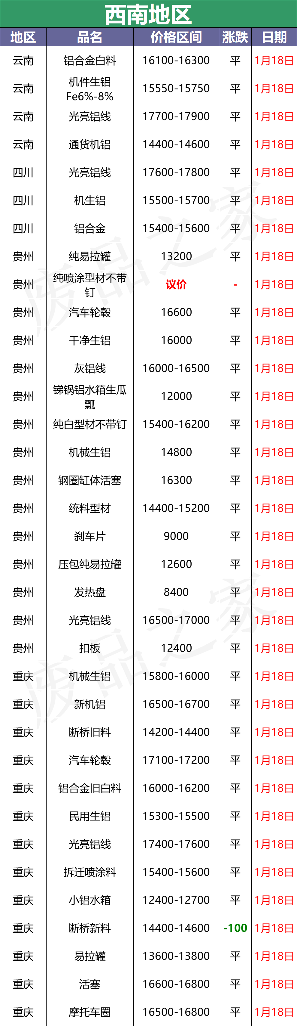 最新1月18日全国铝业厂家收购价格汇总（附价格表）