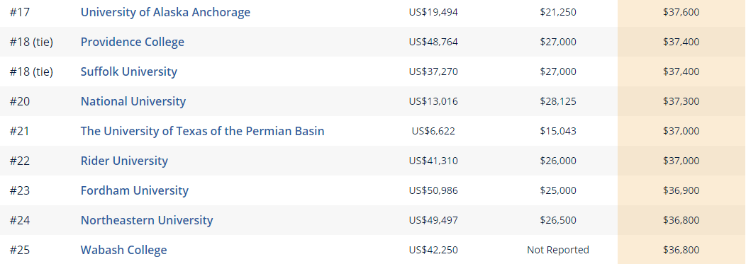 金融专业排行榜(美国留学高薪水专业排名一览！你的专业排第几？)