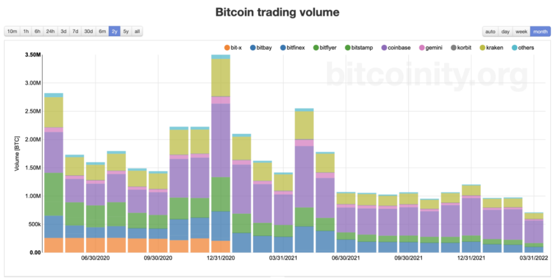 熊市下的加密货币市场，应当如何选择？