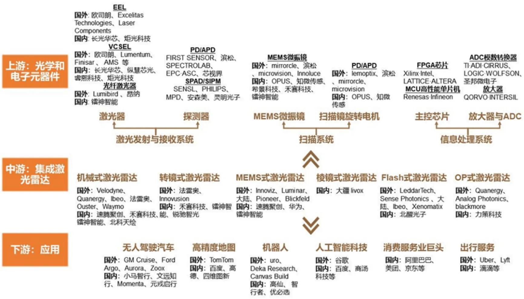 2022最新无人驾驶激光雷达产业链核心公司