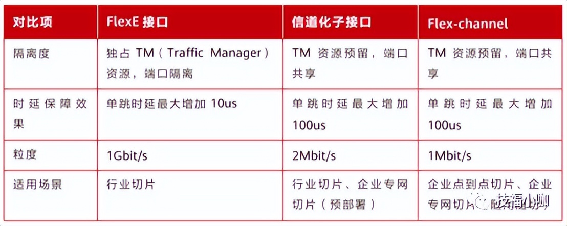 5G中切片网络的核心技术FlexE