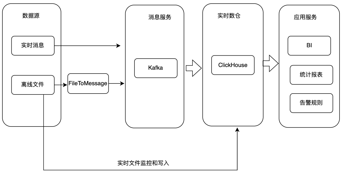 数据湖方案五花八门，实际落地如何选型和构建？