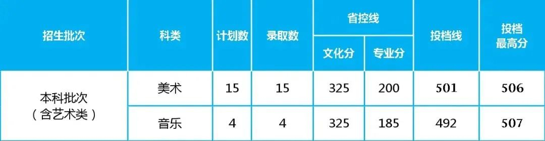 四座省会城市四所低分也可以报考的院校，艺术类录取需要多少分？
