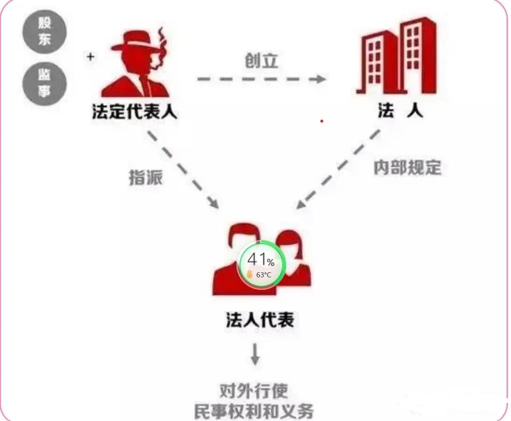 法人、法人代表、法定代表人如何區(qū)分？
