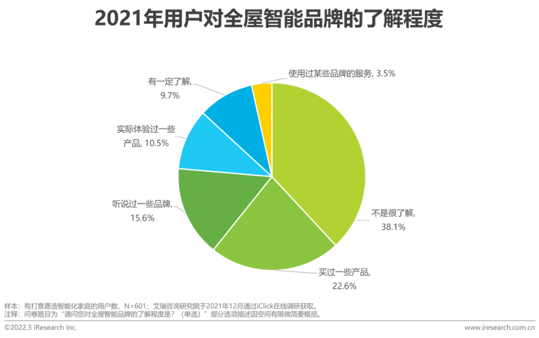 2021年中国全屋智能行业研究白皮书