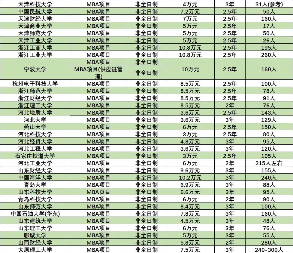 目标985，预算10万，可以读哪些MBA院校？