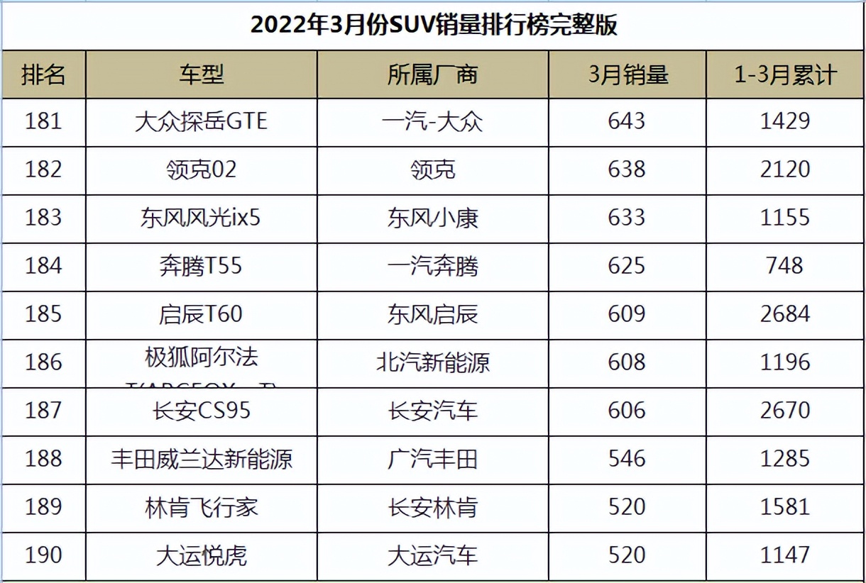 图片[19]_2022年3月份SUV销量排行榜完整版_5a汽车网