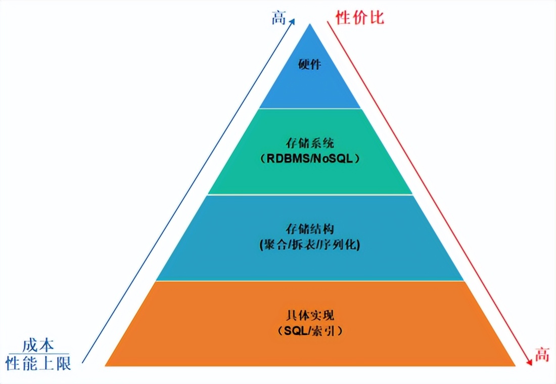 完爆90%的性能毛病，收好数据库优化八大通用绝招