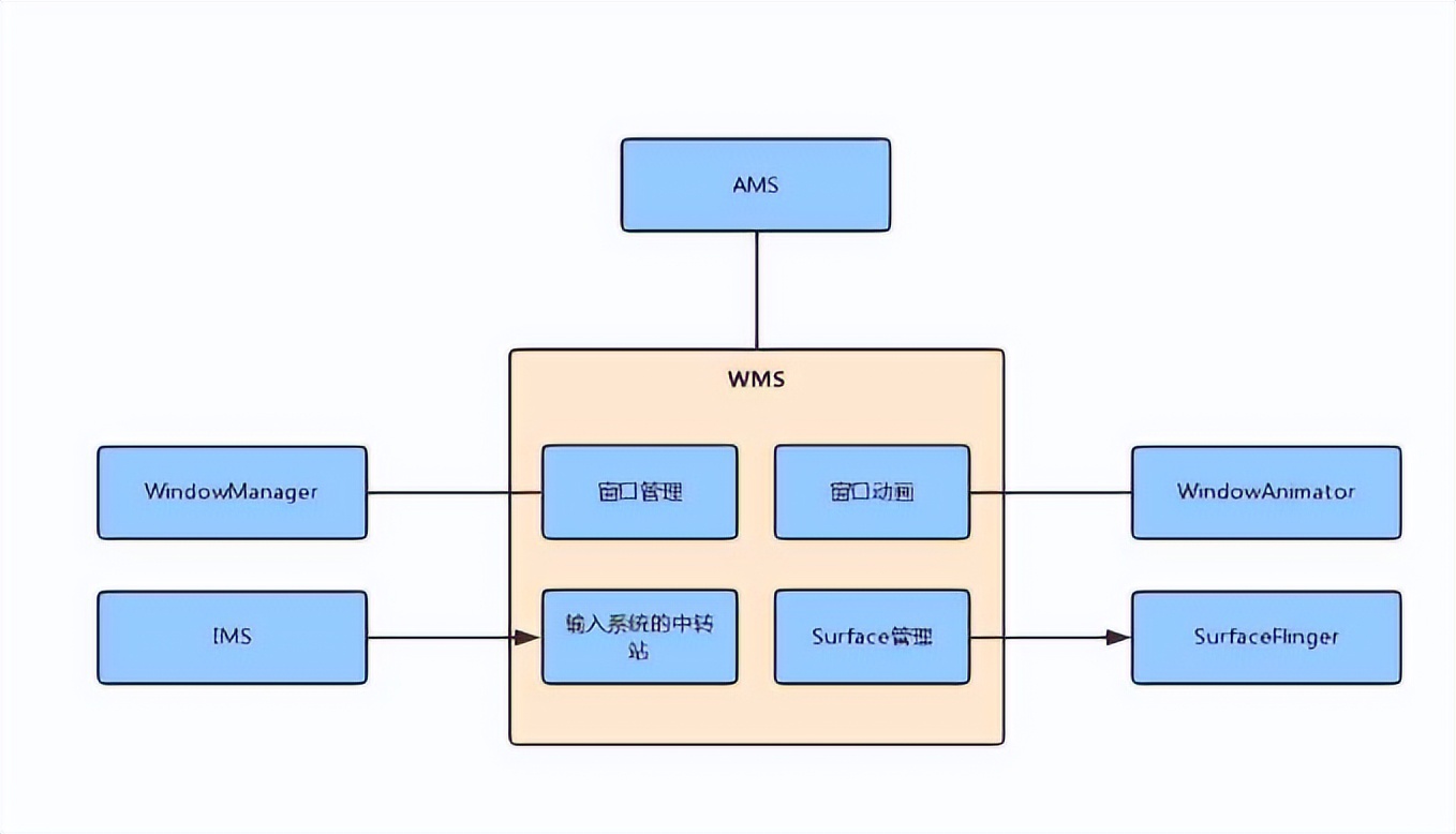 Framework底层服务WMS——深扒WindowManager管理机制