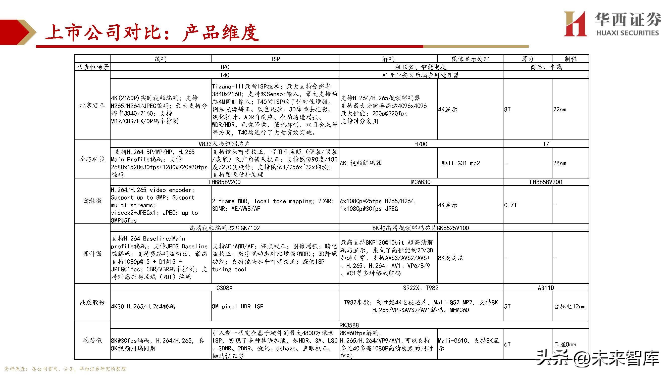 处理器SoC行业深度研究：处理器SoC厂商综合对比