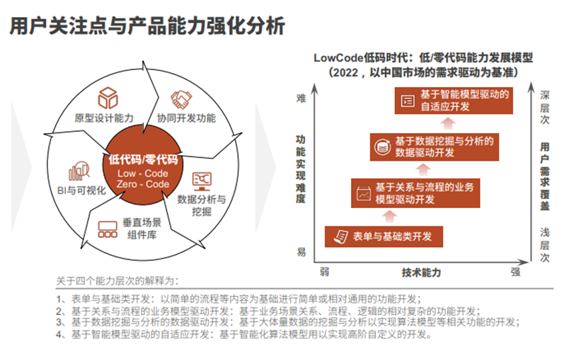 「下」数据驱动、大局观、安全感，王任康谈无代码软件生态