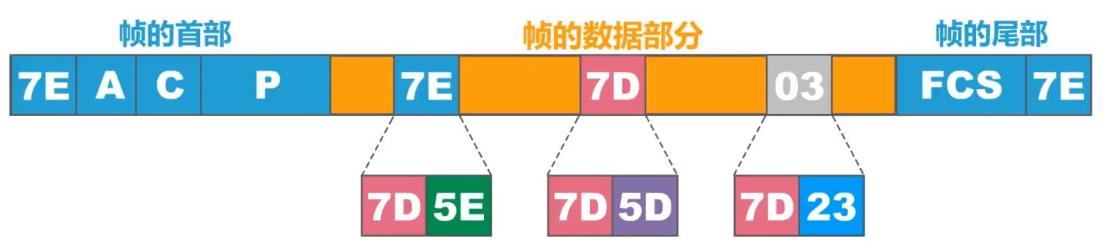 计算机软件水平考试《网络工程师》-第3章 数据链路层-01