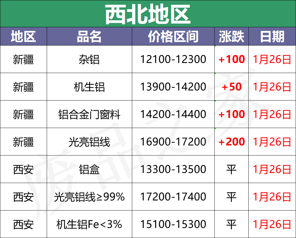 最新1月26日全国铝业厂家收购价格汇总（附价格表）