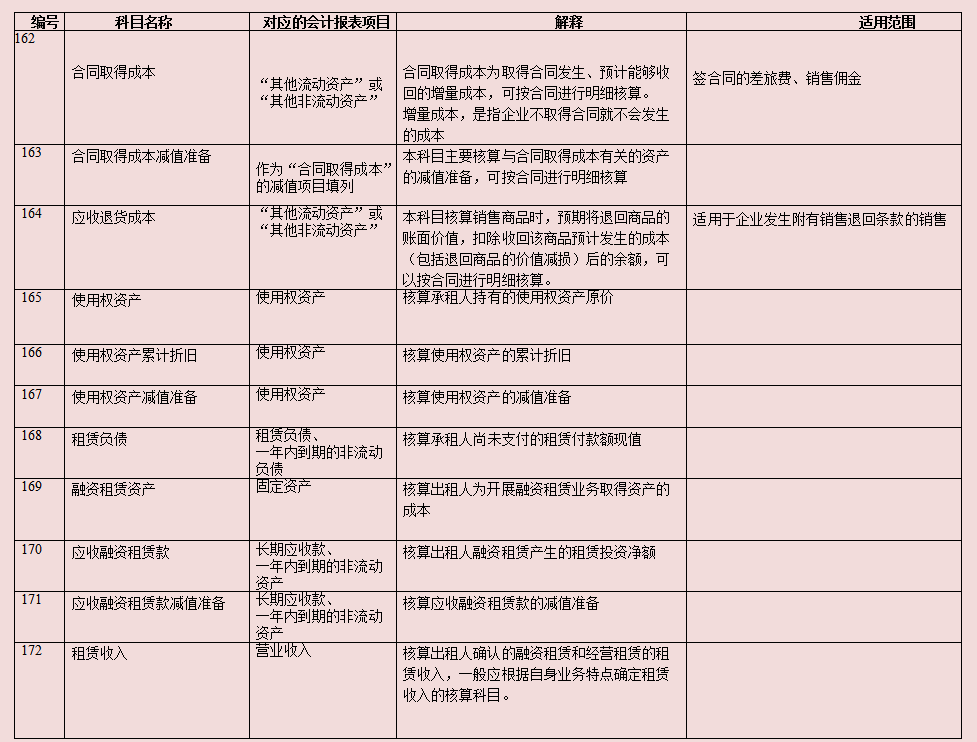 执行新收入准则新增8个科目的账务处理应用，附会计科目表，收藏