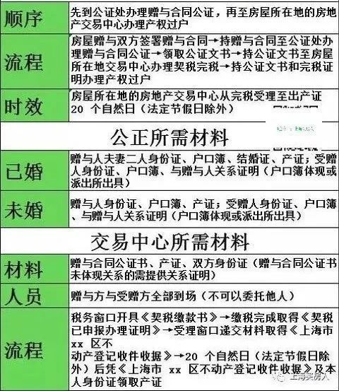 调控不断，2022最新上海购房政策汇总，购房流程、继承、赠与等