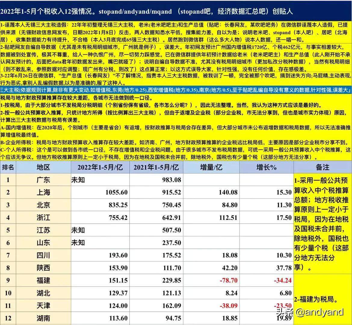 中国各省人口排名2022最新排名电视剧(2022年1-5月个税收入12强排名：浙江第四、陕西第八、湖北第十)