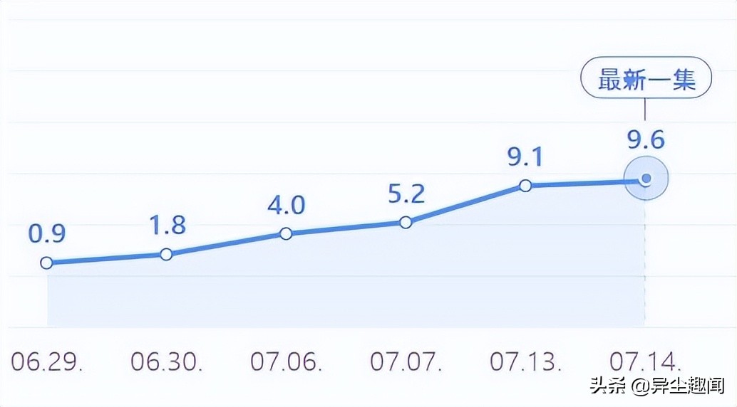 盘点收视翻倍的黑马逆袭韩剧！《天空之城》收视飙升20倍最狂