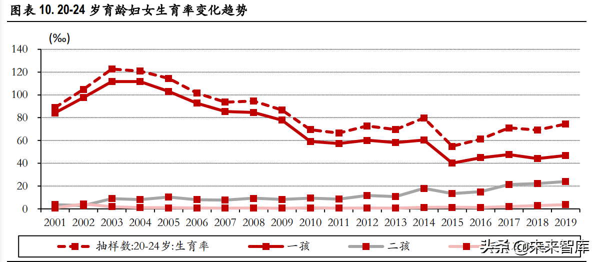 宏观经济-生育率的变化与转机专题研究报告