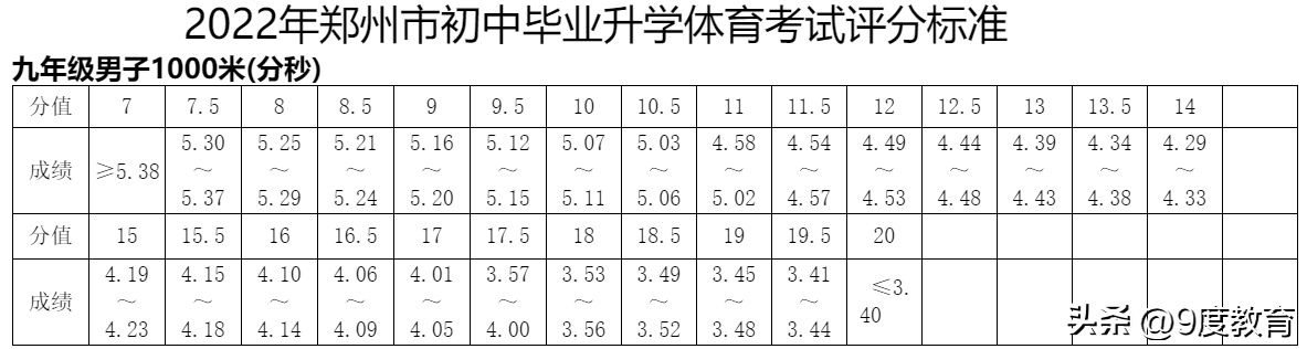 中考体育1000米满分多少秒(中考一千米满分是多少时间？一千米是否必考，要看各地要求如何)