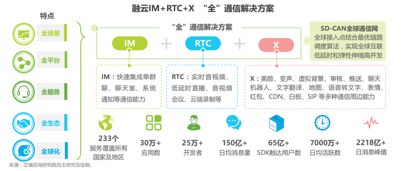 艾瑞发布《全球互联网通信云行业研究报告》