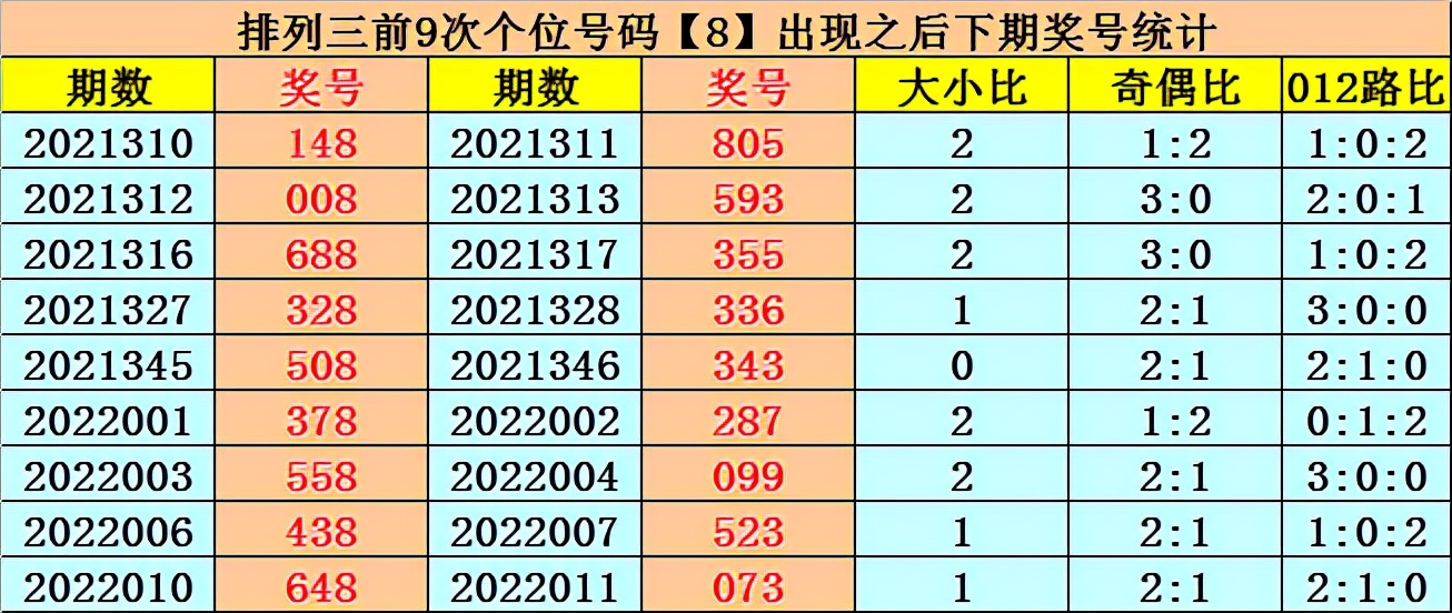 易顶天排列三第22015期：偶数本期热出，金胆8,关注两偶一奇组合