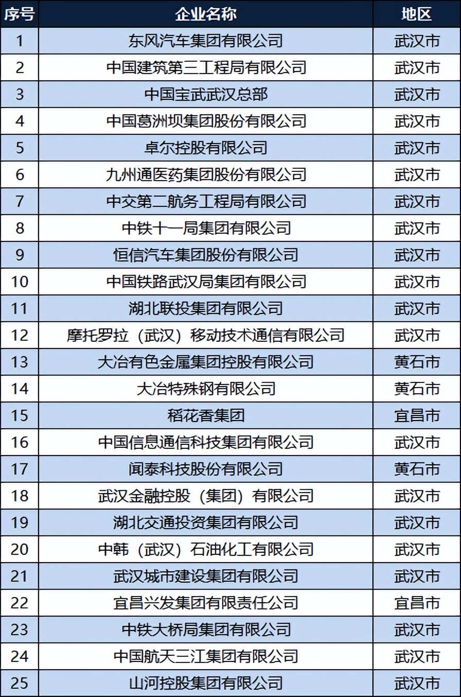 2022湖北企业100强名单：武汉包揽前12，黄冈5家，襄阳2家