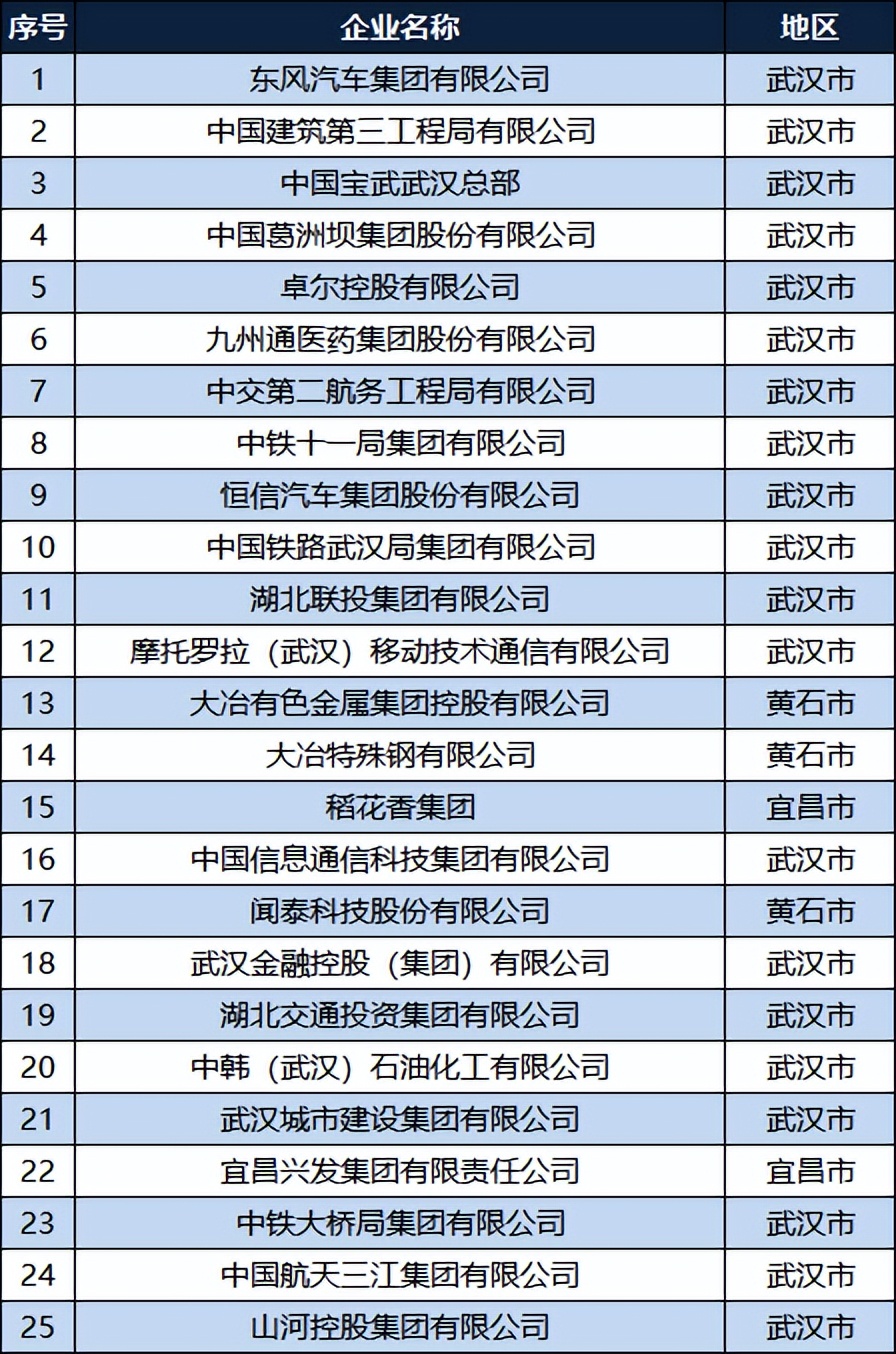 2022湖北企业100强名单：武汉包揽前12，黄冈5家，襄阳2家