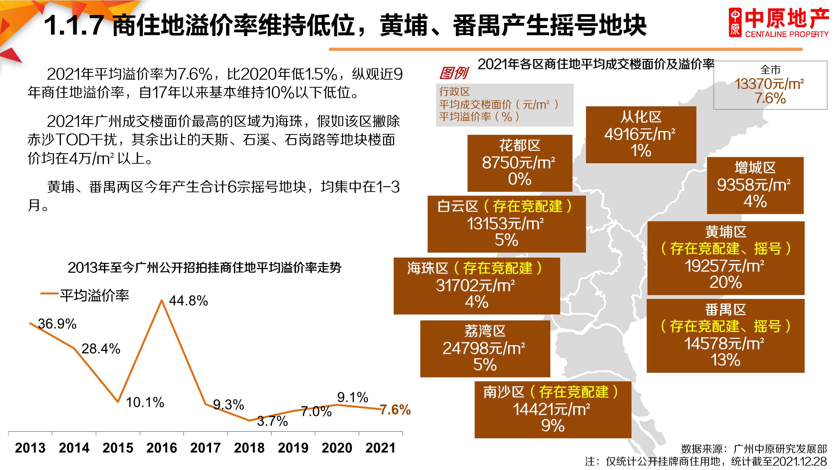 2021年广州楼市总结暨2022年展望：困局求变，突破新生「完整版」