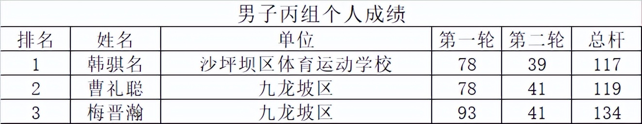 &ldquo;奔跑吧，少年&rdquo;2022年重庆市青少年高尔夫球锦标赛圆满落幕