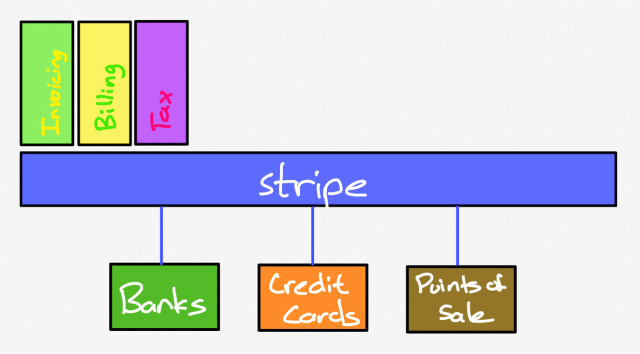 薄平台：Stripe的金融操作系统