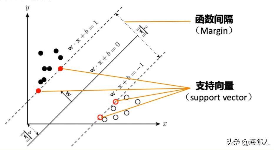「机器学习」支持向量机分类