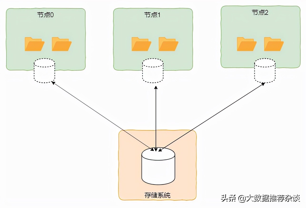 文件系統(tǒng)技術(shù)內(nèi)幕：大數(shù)據(jù)時代海量數(shù)據(jù)存儲之道