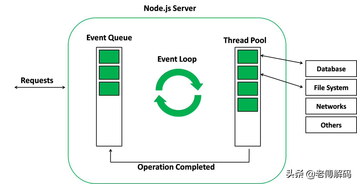 理解Nodejs(V8)和Spring Webflux(Netty)——基于Event Loop設計