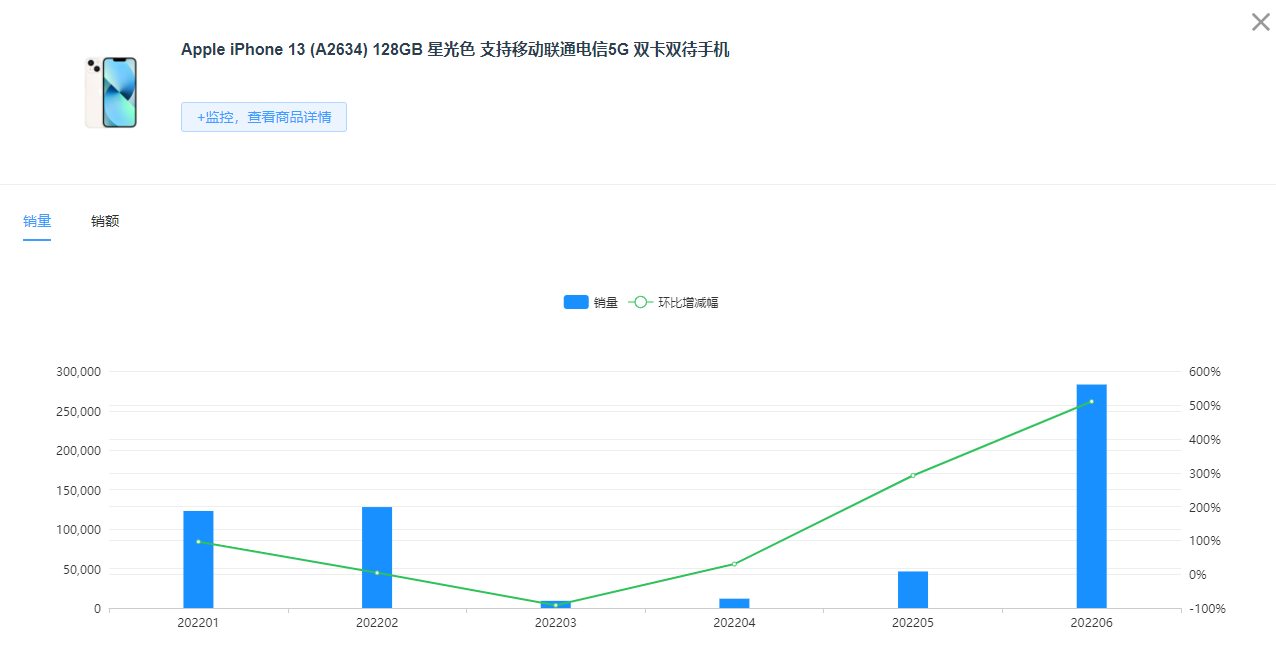 2022年上半年手机排行榜：苹果重回销量王者，多厂商市占比下滑