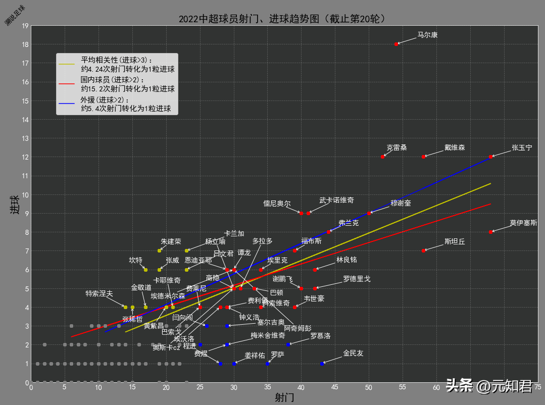 中超球员数据网站(2022中超数据分析（一）)