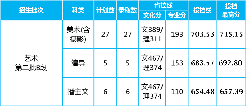 四座省会城市四所低分也可以报考的院校，艺术类录取需要多少分？