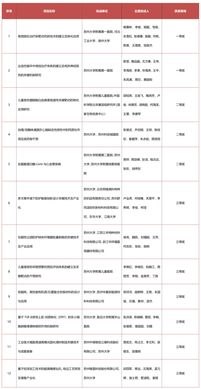 江苏科技奖颁发！苏州大学院士拿下“唯一”大奖，曾被法国总统授予勋章！