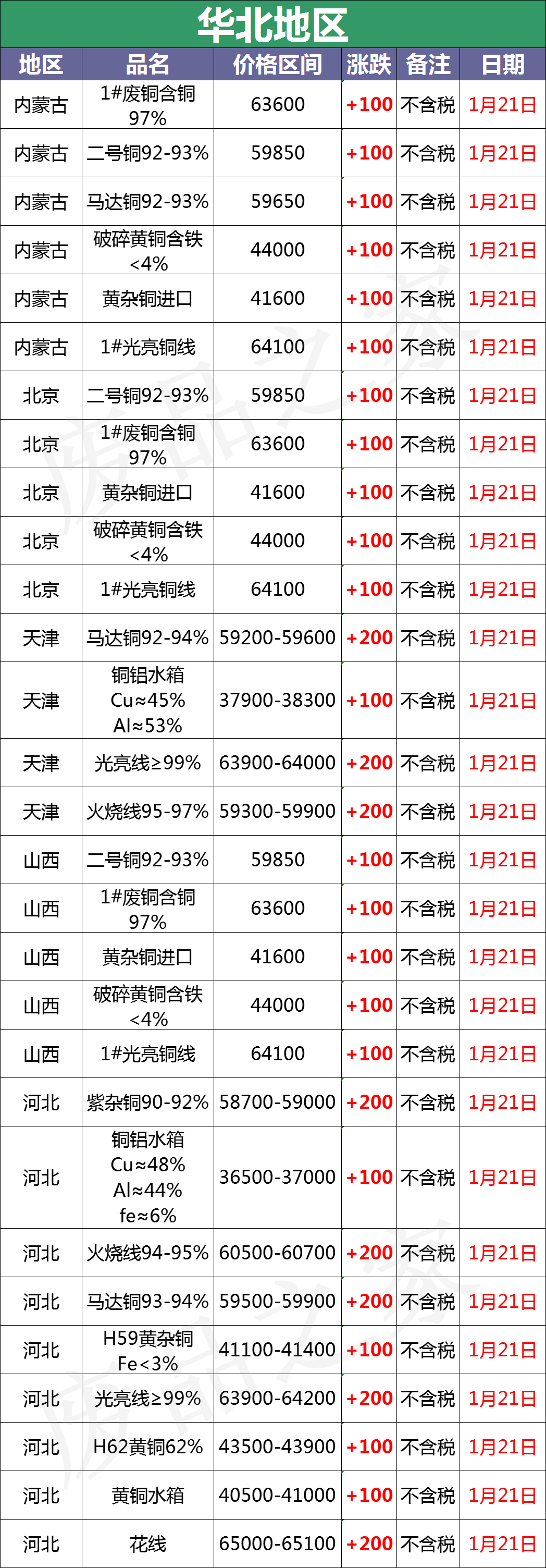 最新1月21日全国铜业厂家采购价格汇总（附价格表）