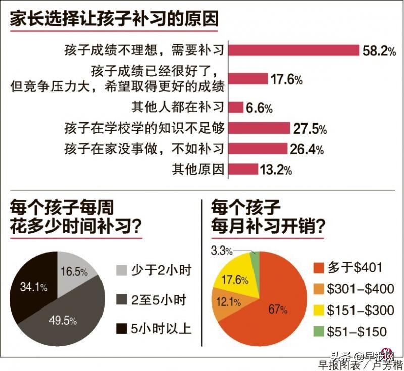 新加坡家长每月花多少钱给孩子补习？