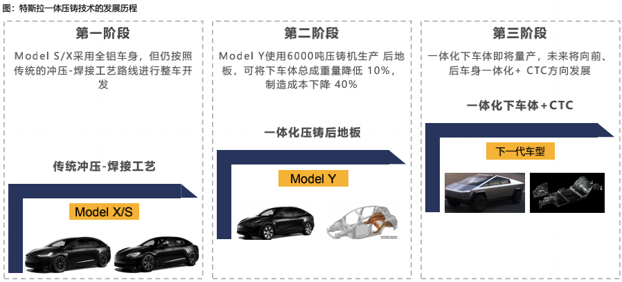 特斯拉生产制造革命：一体化压铸